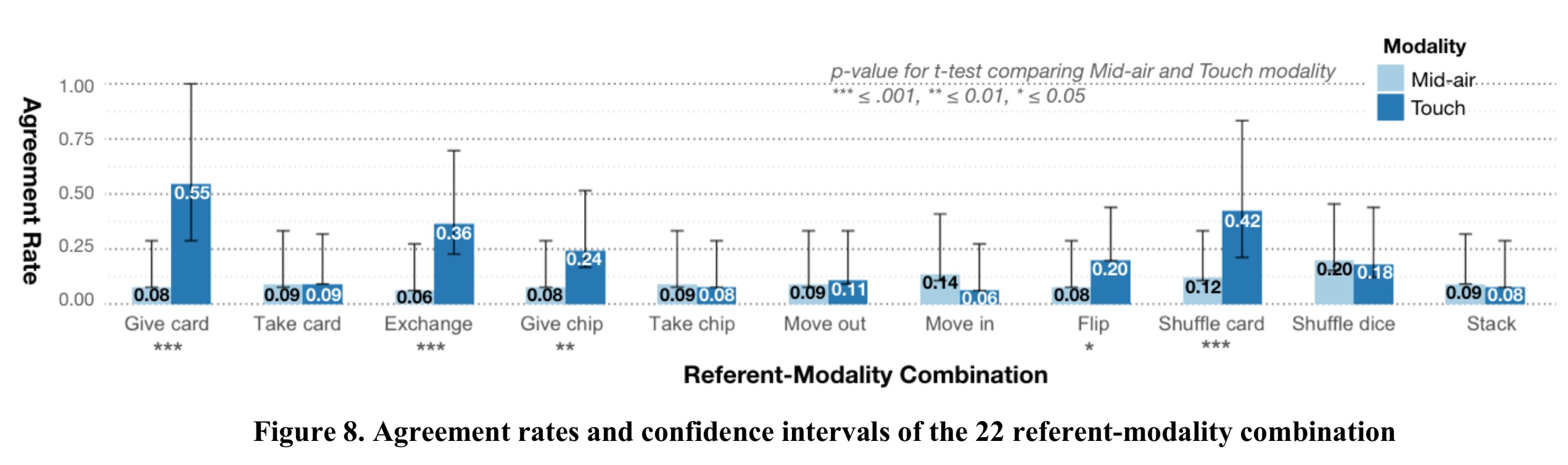 bar chart of the agreement rates