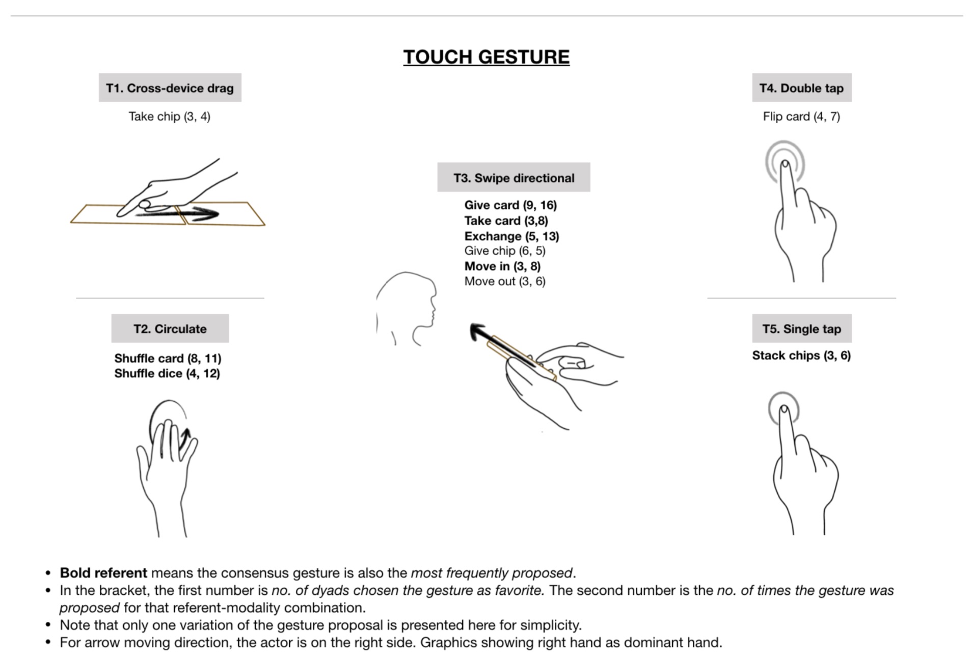 touch gestures